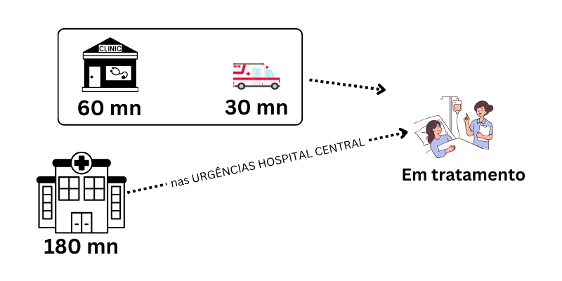 DECIDIR QUAL A URGENCIA EM LISBOA