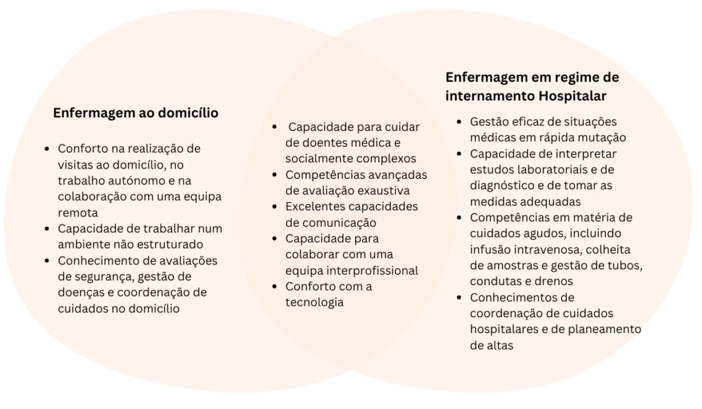 esquema de interligação entre enfermagem hospitalar e enfermagem ao domcilio