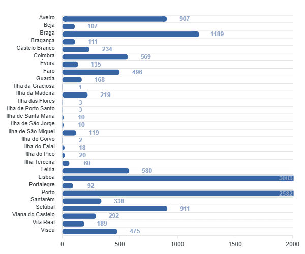 Número de Fisioterapeutas por Distrito da Actividade Profissional